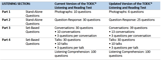 ΑΛΛΑΓΕΣ TOEIC LISTENING